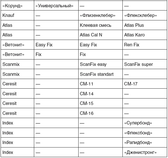 Все о плитке. Укладка своими руками Все о плитке. Укладка своими руками