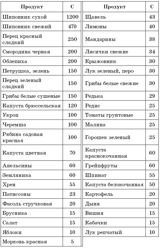171 рецепт для повышения иммунитета 171 рецепт для повышения иммунитета