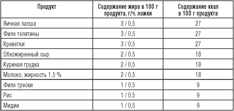 Еда, которая Вам действительно нужна Еда, которая Вам действительно нужна