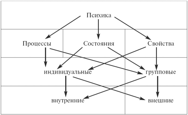 Психология: конспект лекций Психология: конспект лекций