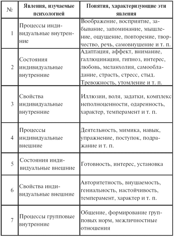 Психология: конспект лекций Психология: конспект лекций