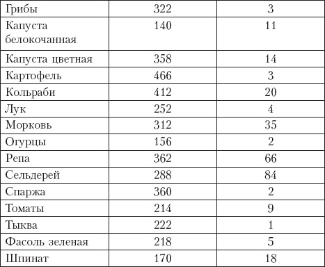Диета на сельдерейном супе. Супер-результат. 7 кг за неделю Диета на сельдерейном супе. Супер-результат. 7 кг за неделю