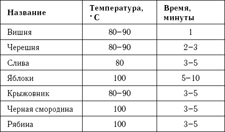 Оригинальные рецепты варенья из лука, кабачков, арбузов и лепестков цветов Оригинальные рецепты варенья из лука, кабачков, арбузов и лепестков цветов