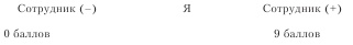 Диагностика способности к общению Диагностика способности к общению