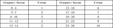 Диагностика способности к общению Диагностика способности к общению
