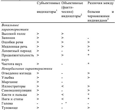 Детекция лжи и обмана Детекция лжи и обмана