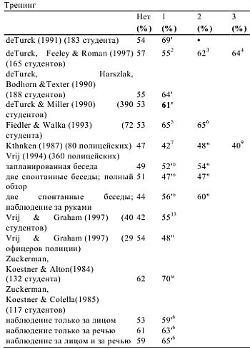Детекция лжи и обмана Детекция лжи и обмана