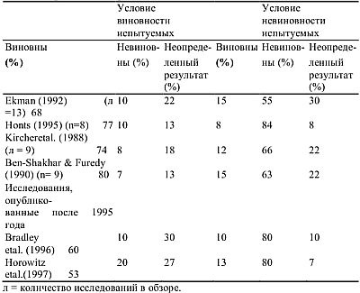 Детекция лжи и обмана Детекция лжи и обмана