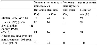 Детекция лжи и обмана Детекция лжи и обмана