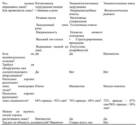 Детекция лжи и обмана Детекция лжи и обмана
