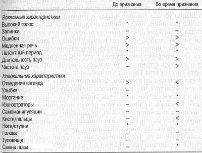 Ложь. Три способа выявления. Как читать мысли лжеца. Как обмануть детектор лжи Ложь. Три способа выявления. Как читать мысли лжеца. Как обмануть детектор лжи