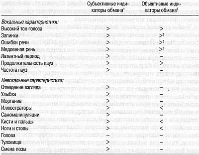 Ложь. Три способа выявления. Как читать мысли лжеца. Как обмануть детектор лжи Ложь. Три способа выявления. Как читать мысли лжеца. Как обмануть детектор лжи