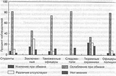 Ложь. Три способа выявления. Как читать мысли лжеца. Как обмануть детектор лжи Ложь. Три способа выявления. Как читать мысли лжеца. Как обмануть детектор лжи