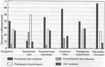 Ложь. Три способа выявления. Как читать мысли лжеца. Как обмануть детектор лжи Ложь. Три способа выявления. Как читать мысли лжеца. Как обмануть детектор лжи