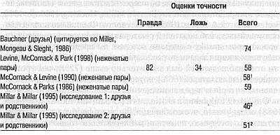 Ложь. Три способа выявления. Как читать мысли лжеца. Как обмануть детектор лжи Ложь. Три способа выявления. Как читать мысли лжеца. Как обмануть детектор лжи
