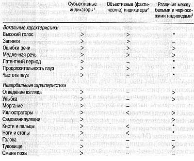 Ложь. Три способа выявления. Как читать мысли лжеца. Как обмануть детектор лжи Ложь. Три способа выявления. Как читать мысли лжеца. Как обмануть детектор лжи