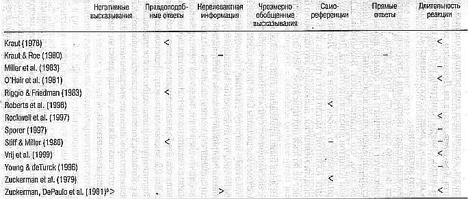 Ложь. Три способа выявления. Как читать мысли лжеца. Как обмануть детектор лжи Ложь. Три способа выявления. Как читать мысли лжеца. Как обмануть детектор лжи
