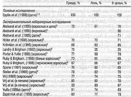 Ложь. Три способа выявления. Как читать мысли лжеца. Как обмануть детектор лжи Ложь. Три способа выявления. Как читать мысли лжеца. Как обмануть детектор лжи