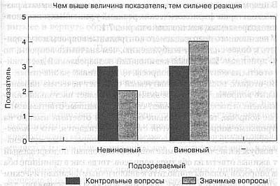 Ложь. Три способа выявления. Как читать мысли лжеца. Как обмануть детектор лжи Ложь. Три способа выявления. Как читать мысли лжеца. Как обмануть детектор лжи