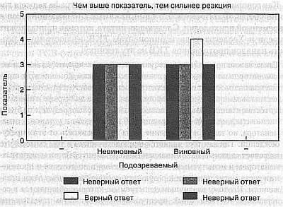 Ложь. Три способа выявления. Как читать мысли лжеца. Как обмануть детектор лжи Ложь. Три способа выявления. Как читать мысли лжеца. Как обмануть детектор лжи