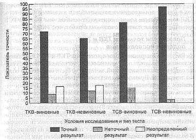 Ложь. Три способа выявления. Как читать мысли лжеца. Как обмануть детектор лжи Ложь. Три способа выявления. Как читать мысли лжеца. Как обмануть детектор лжи