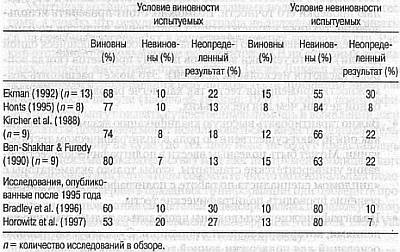 Ложь. Три способа выявления. Как читать мысли лжеца. Как обмануть детектор лжи Ложь. Три способа выявления. Как читать мысли лжеца. Как обмануть детектор лжи