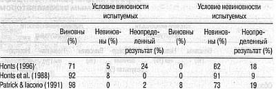 Ложь. Три способа выявления. Как читать мысли лжеца. Как обмануть детектор лжи Ложь. Три способа выявления. Как читать мысли лжеца. Как обмануть детектор лжи