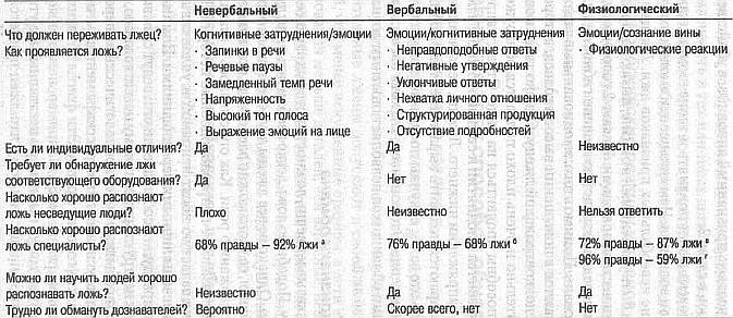 Ложь. Три способа выявления. Как читать мысли лжеца. Как обмануть детектор лжи Ложь. Три способа выявления. Как читать мысли лжеца. Как обмануть детектор лжи