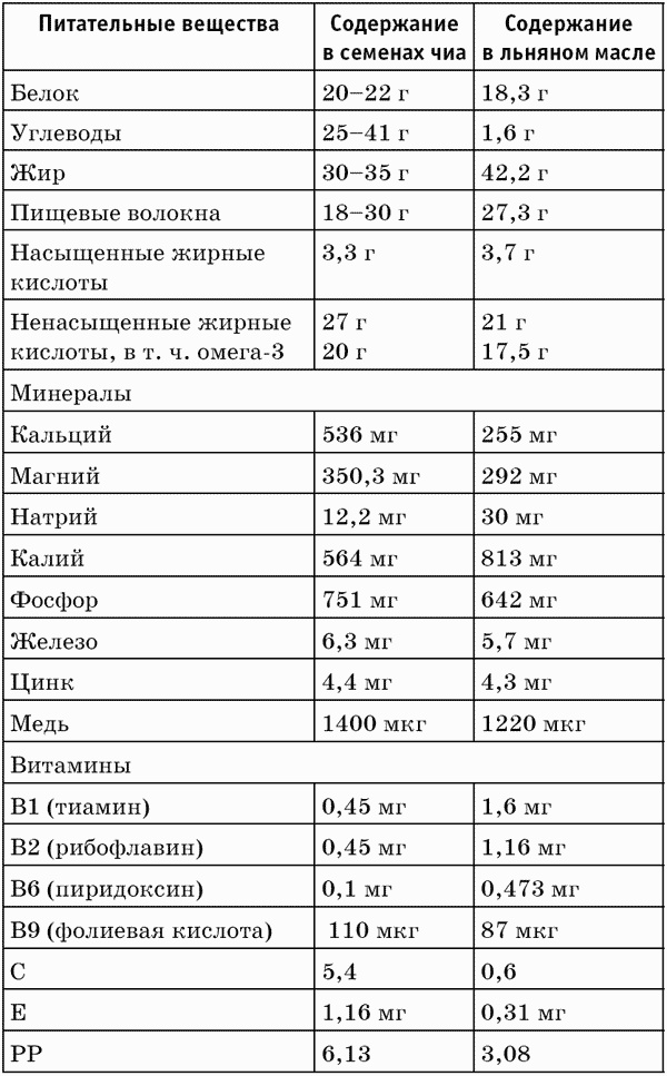 Ягоды годжи, семена чиа и зерна киноа для оздоровления и похудения Ягоды годжи, семена чиа и зерна киноа для оздоровления и похудения