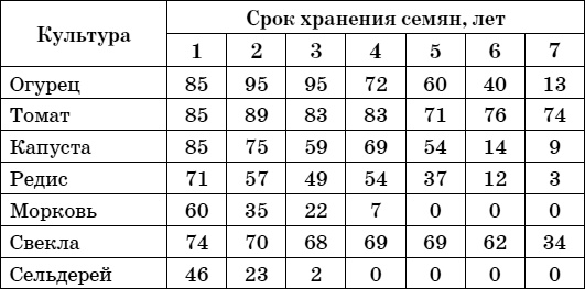 Дачный лунный календарь на 2015 год Дачный лунный календарь на 2015 год