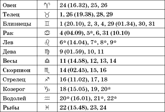 Дачный лунный календарь на 2015 год Дачный лунный календарь на 2015 год