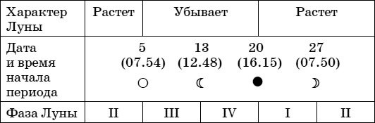 Дачный лунный календарь на 2015 год Дачный лунный календарь на 2015 год