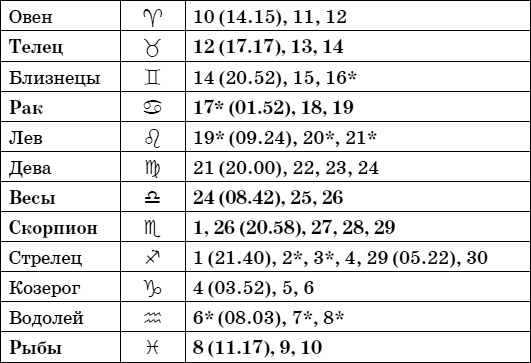 Дачный лунный календарь на 2015 год Дачный лунный календарь на 2015 год