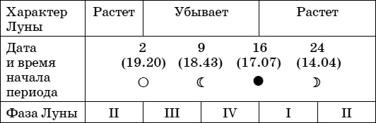 Дачный лунный календарь на 2015 год Дачный лунный календарь на 2015 год