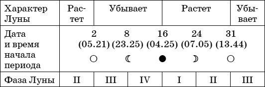 Дачный лунный календарь на 2015 год Дачный лунный календарь на 2015 год