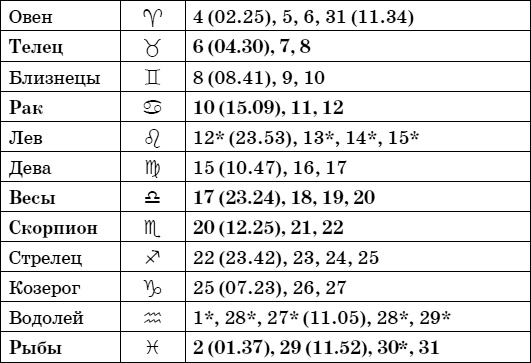 Дачный лунный календарь на 2015 год Дачный лунный календарь на 2015 год