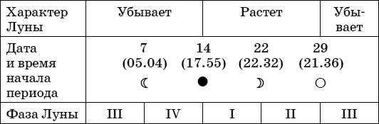 Дачный лунный календарь на 2015 год Дачный лунный календарь на 2015 год