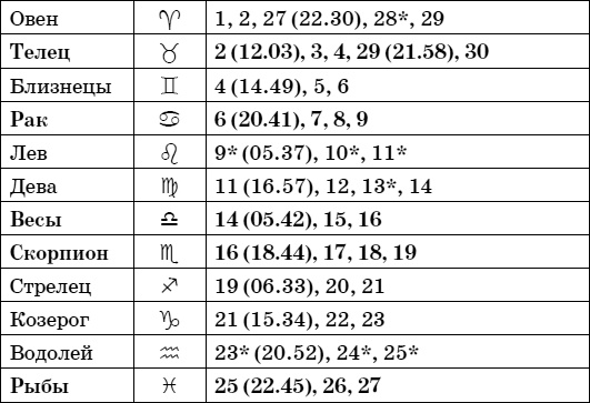 Дачный лунный календарь на 2015 год Дачный лунный календарь на 2015 год