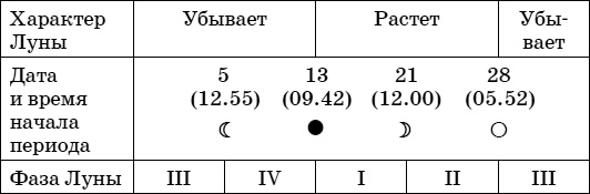 Дачный лунный календарь на 2015 год Дачный лунный календарь на 2015 год