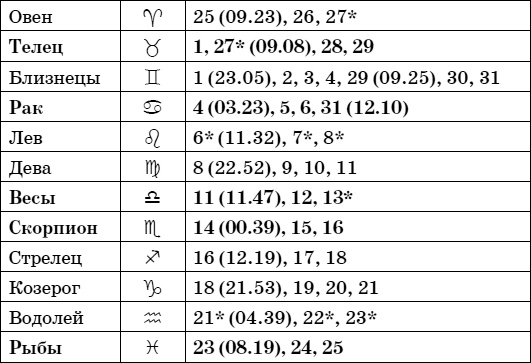 Дачный лунный календарь на 2015 год Дачный лунный календарь на 2015 год