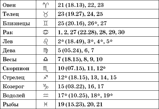 Дачный лунный календарь на 2015 год Дачный лунный календарь на 2015 год