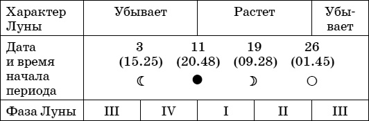 Дачный лунный календарь на 2015 год Дачный лунный календарь на 2015 год