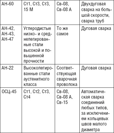 Сварочные работы. Практический справочник Сварочные работы. Практический справочник