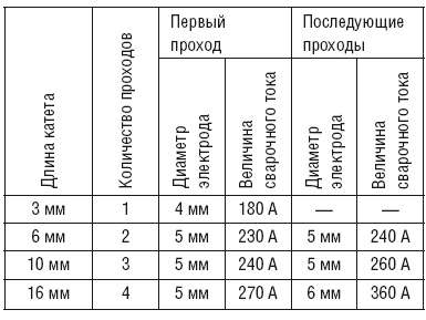 Сварочные работы. Практический справочник Сварочные работы. Практический справочник