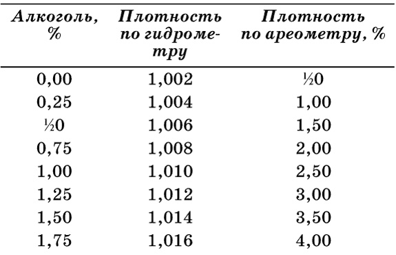 Пиво и квас. 1000 лучших рецептов Пиво и квас. 1000 лучших рецептов