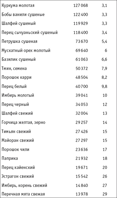 Целительные специи. Пряности. Приправы. От 100 болезней Целительные специи. Пряности. Приправы. От 100 болезней