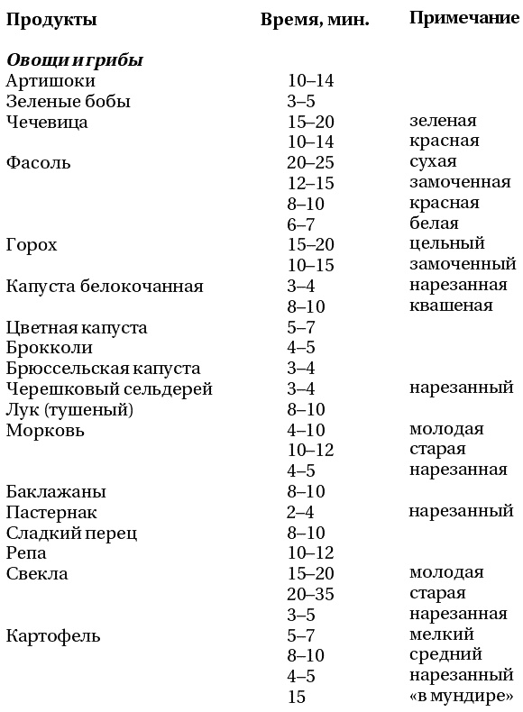 Быстрые блюда из скороварки