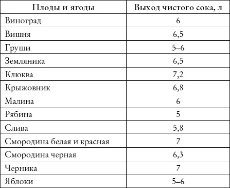 Лучшие рецепты наливок и настоек Лучшие рецепты наливок и настоек
