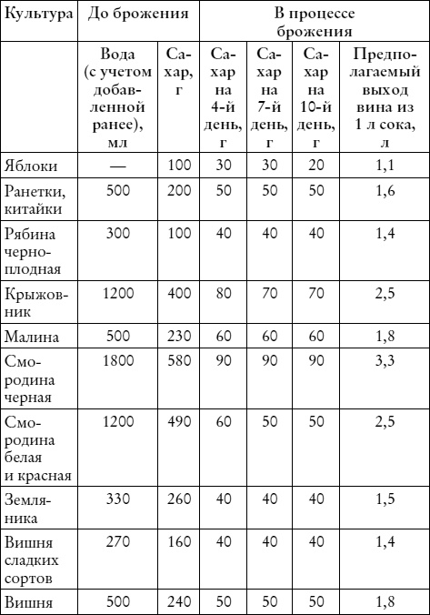 Лучшие рецепты наливок и настоек Лучшие рецепты наливок и настоек