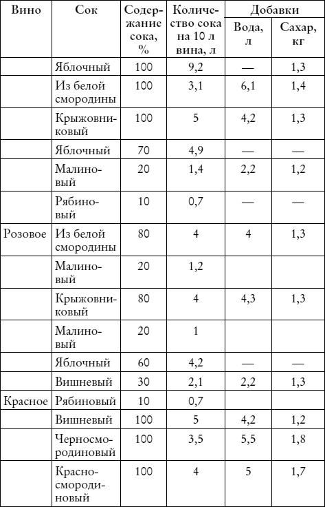 Лучшие рецепты наливок и настоек Лучшие рецепты наливок и настоек